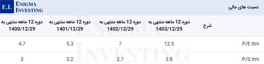 نسبهای مالی گذشتهنگر کرماشا