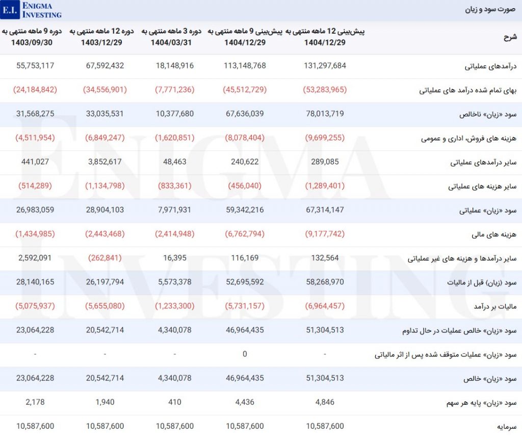 صورت سود و زیان شرکت پتروشیمی کرمانشاه