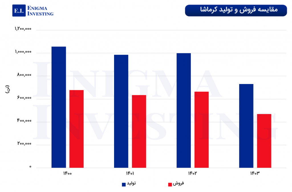 نمودار مقایسه فروش و تولید کرماشا