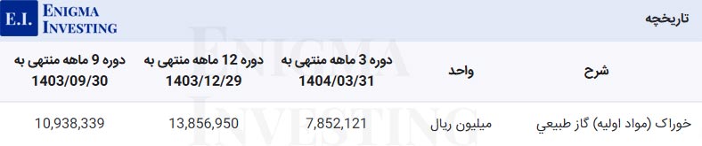 مواد اولیه مصرفی کرماشا