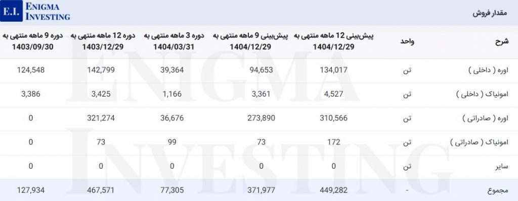 جدول مقدار فروش شرکت پتروشیمی کرمانشاه