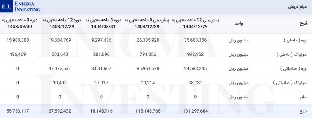 جدول مبلغ فروش شرکت پتروشیمی کرمانشاه