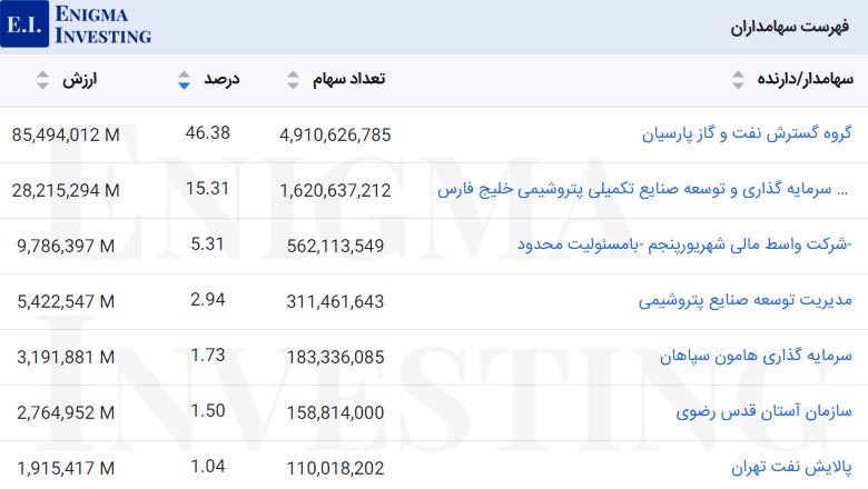 فهرست سهامداران عادی بالای یک درصد