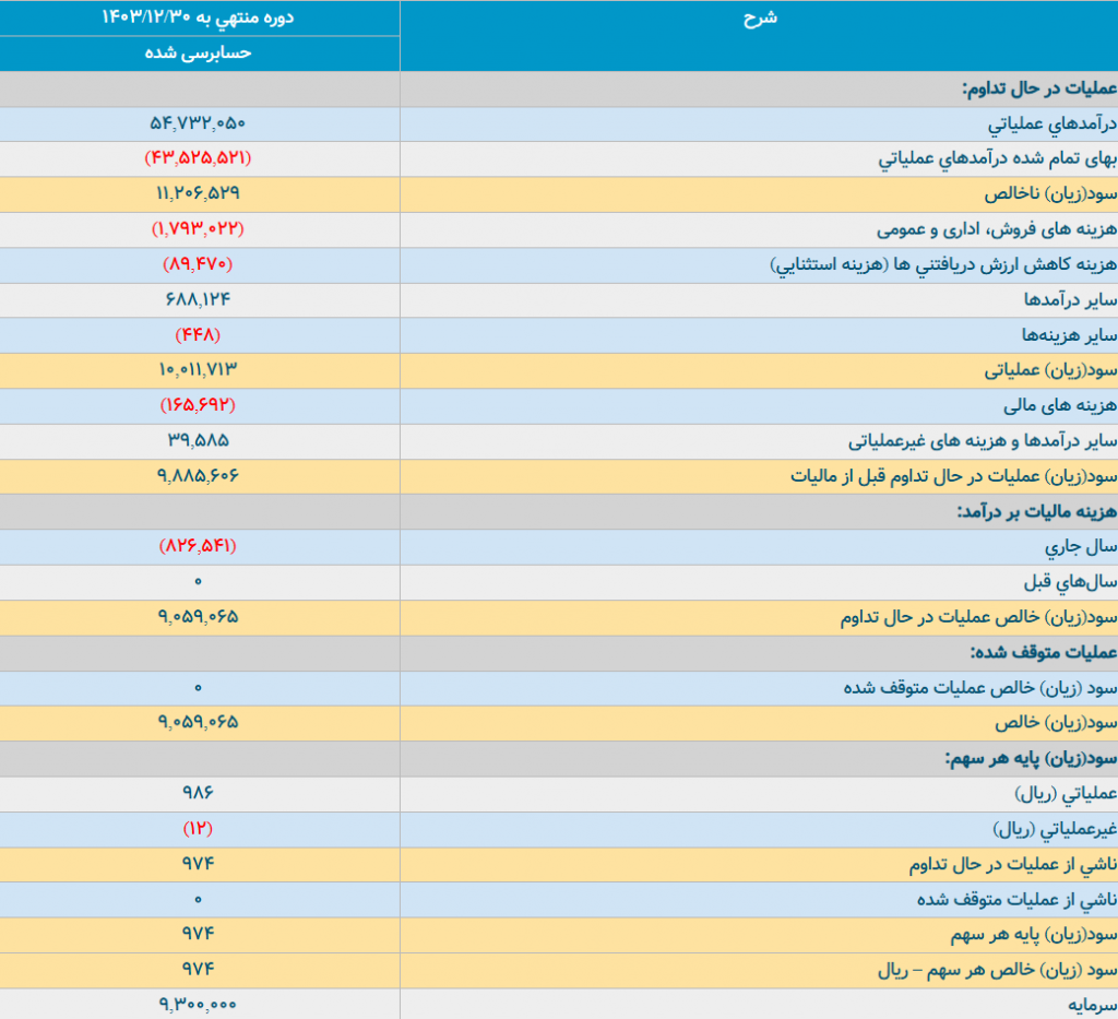 سود خالص در صورت سود و زیان خموتور