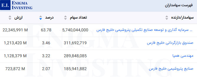 فهرست سهامداران شلرد