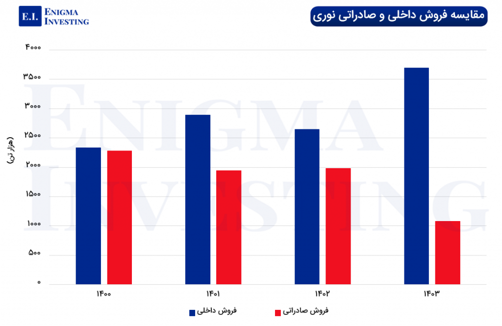 مقایسه فروش داخلی و صادراتی