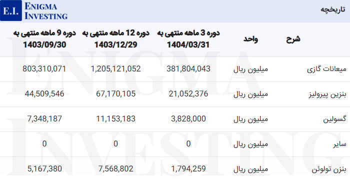 مواد اولیه شرکت پتروشیمی نوری