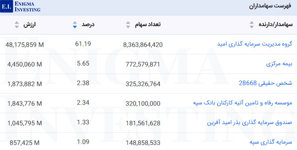 فهرست سهامداران پکویر