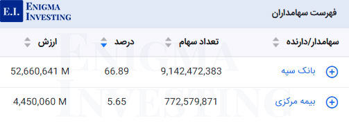 سهامداران تلفیقی پکویر