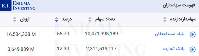 سهامداران تلفیقی پتایر