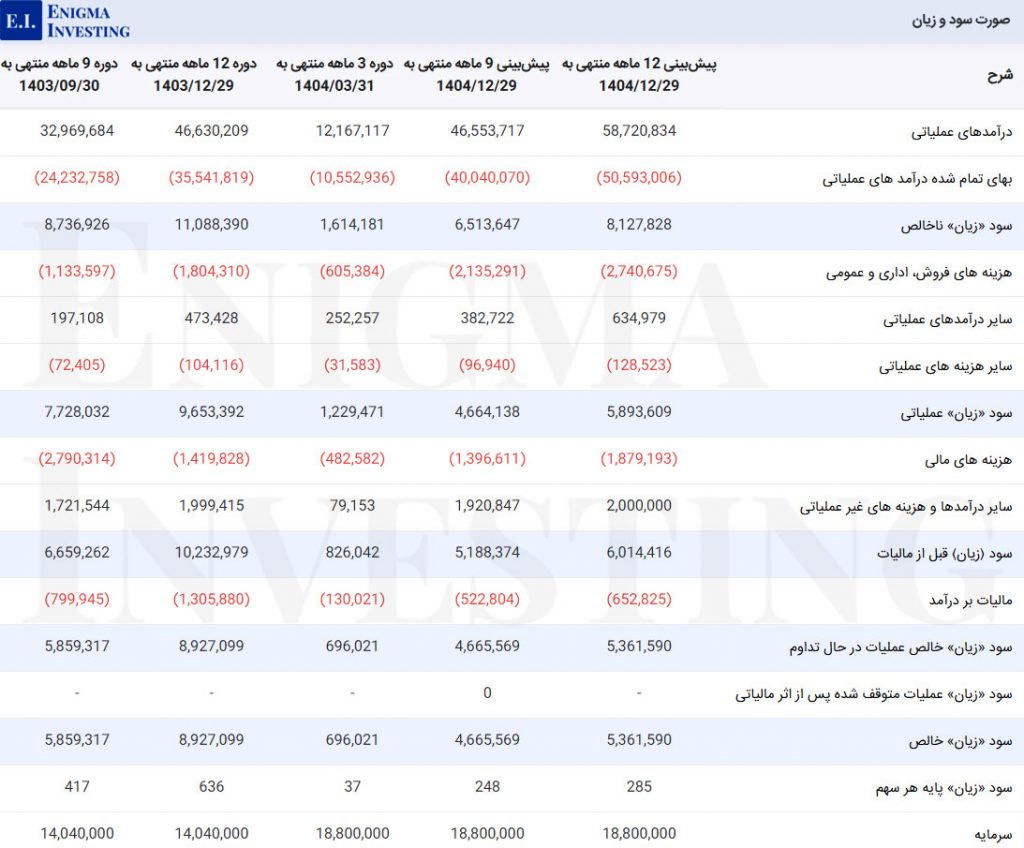 صورت سود و زیان پتایر