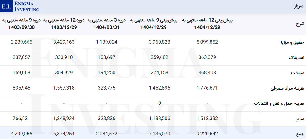 سربار شرکت ایران تایر