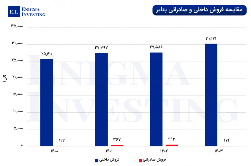 نمودار مقایسه فروش داخلی و صادراتی