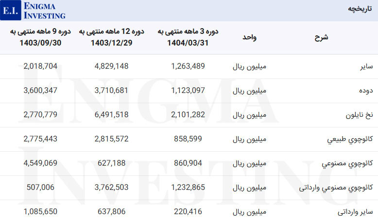 مواد اولیه در تحلیل پتایر