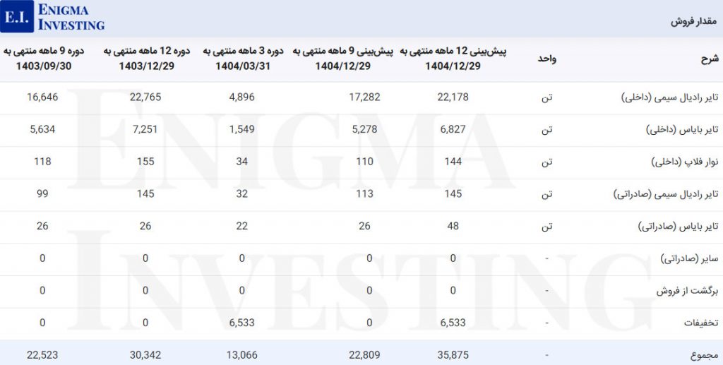 مقدار فروش پتایر