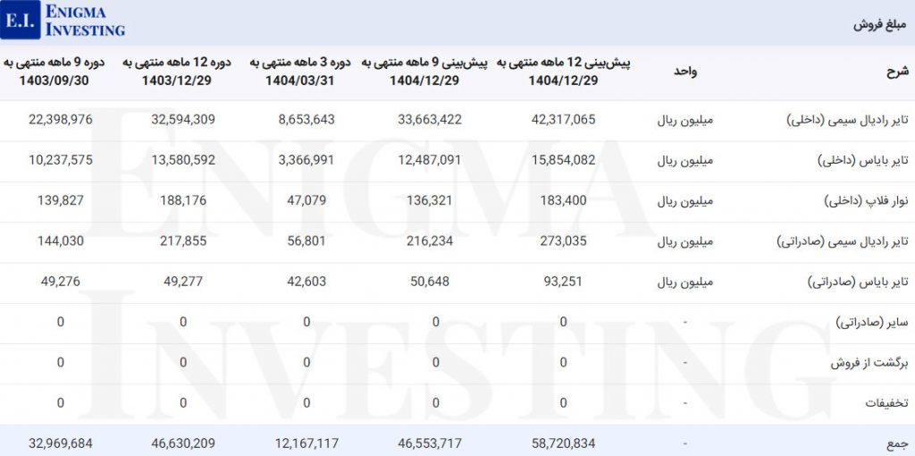 مبلغ فروش پتایر
