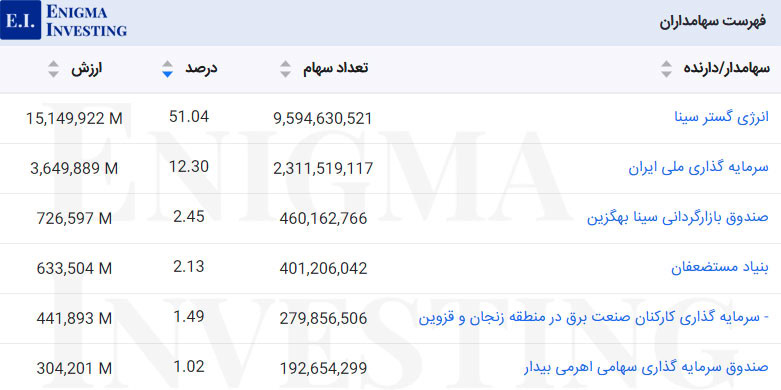 سهامداران عمده بالای یک درصد شرکت ایران تایر