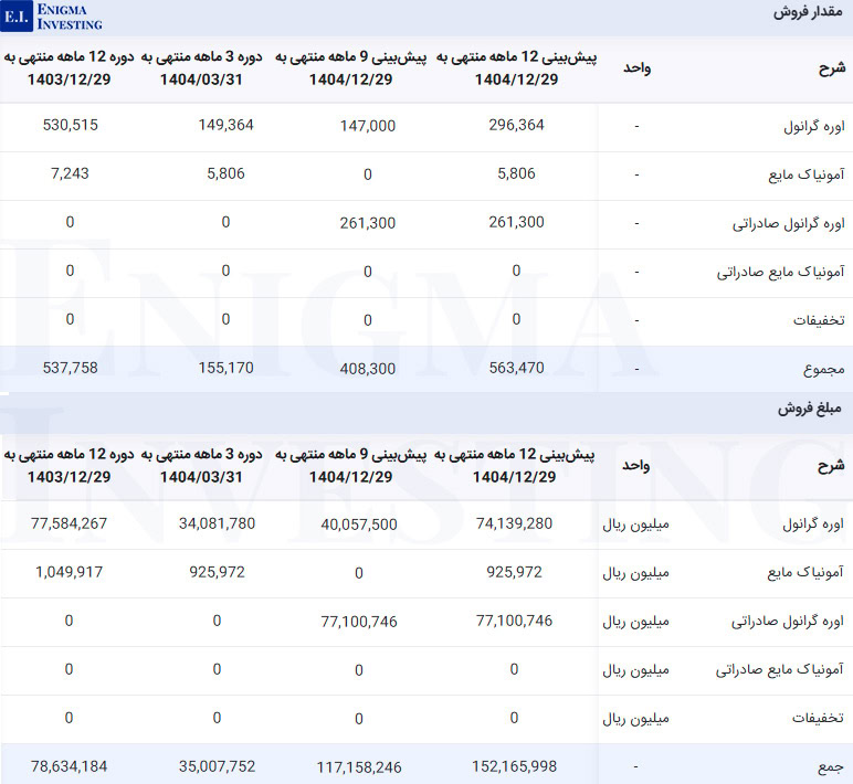 مقدار و مبلغ فروش شلرد