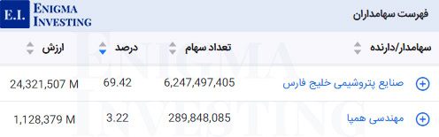 فهرست سهامداران تلفیقی شلرد