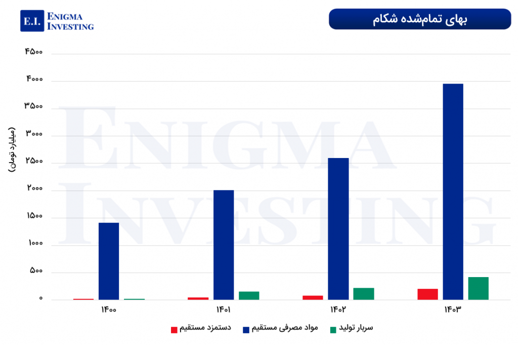 نمودار ترکیب بهای تمامشده شکام