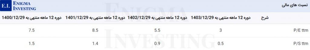 نسبتهای مالی گذشتهنگر شرکت شیمایی کیمیاگران امروز