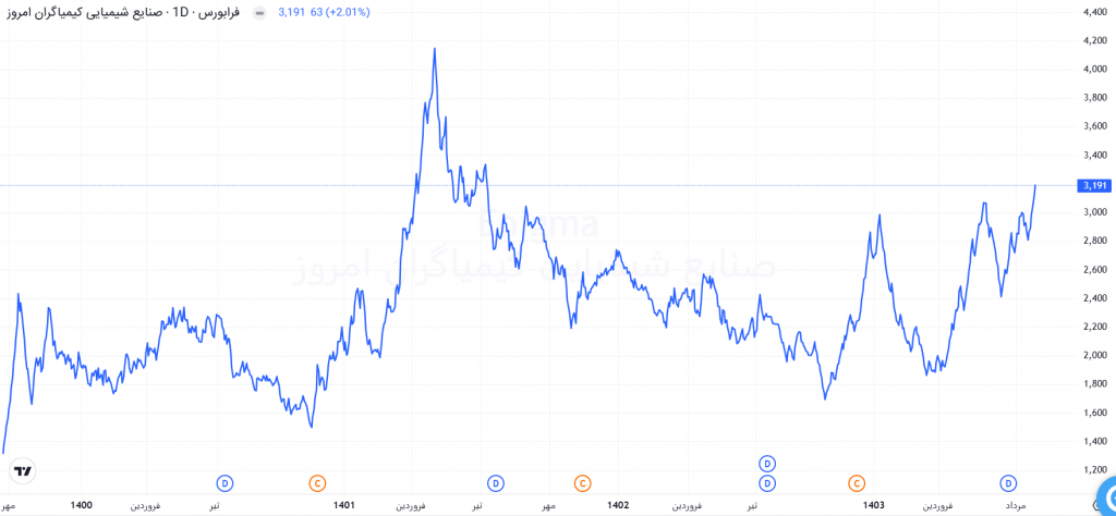 نمودار قیمت شکام