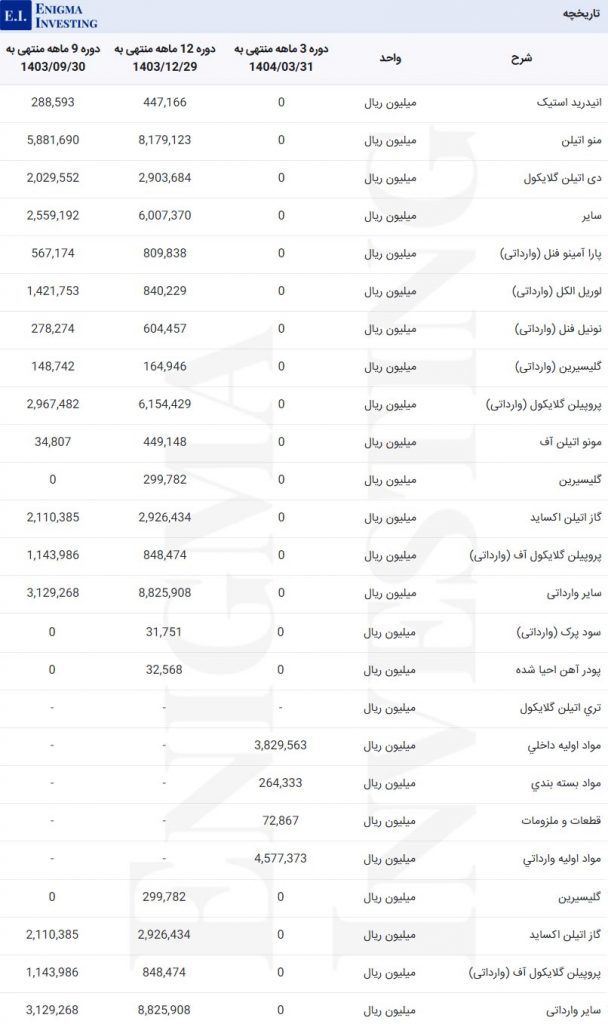 مواد اولیه شکام