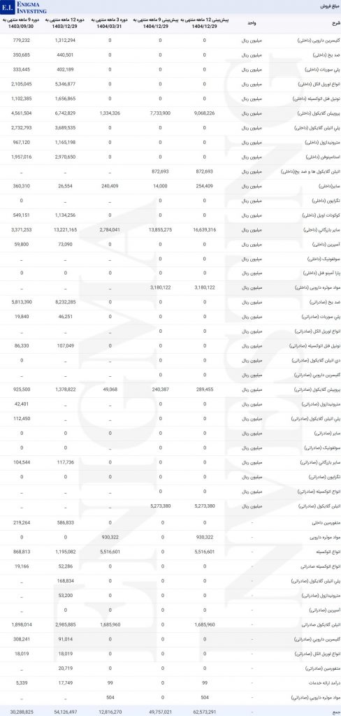 مبلغ فروش شکام