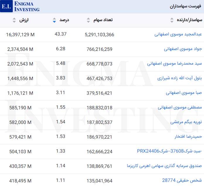 سهامداران عادی شکام