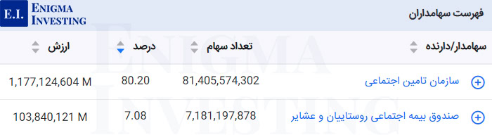 سهامداران تاپیکو