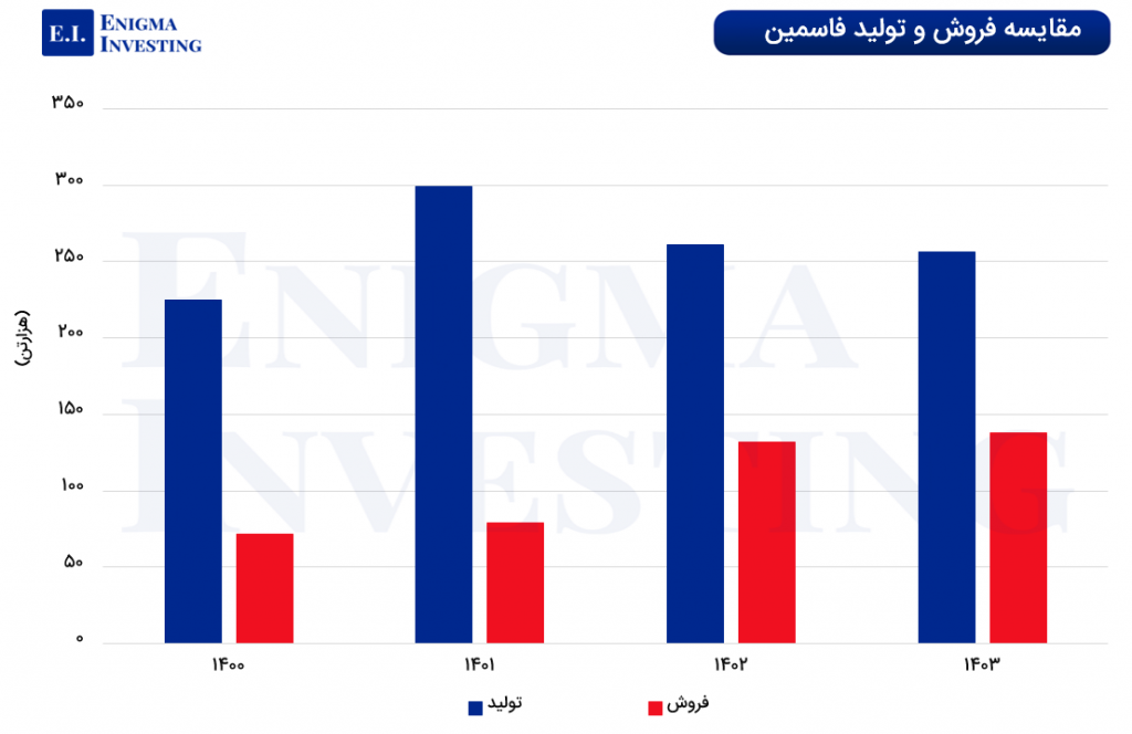 نمودار مقایسه تولید و فروش فاسمین