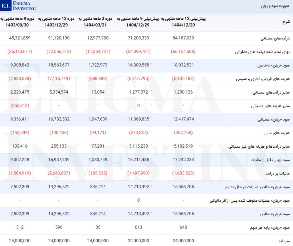 صورت سود و زیان در تحلیل بنیادی فاسمین