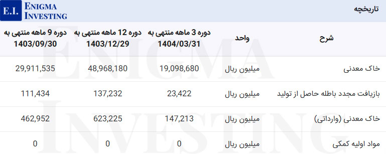 مواد اولیه در تحلیل بنیادی فاسمین