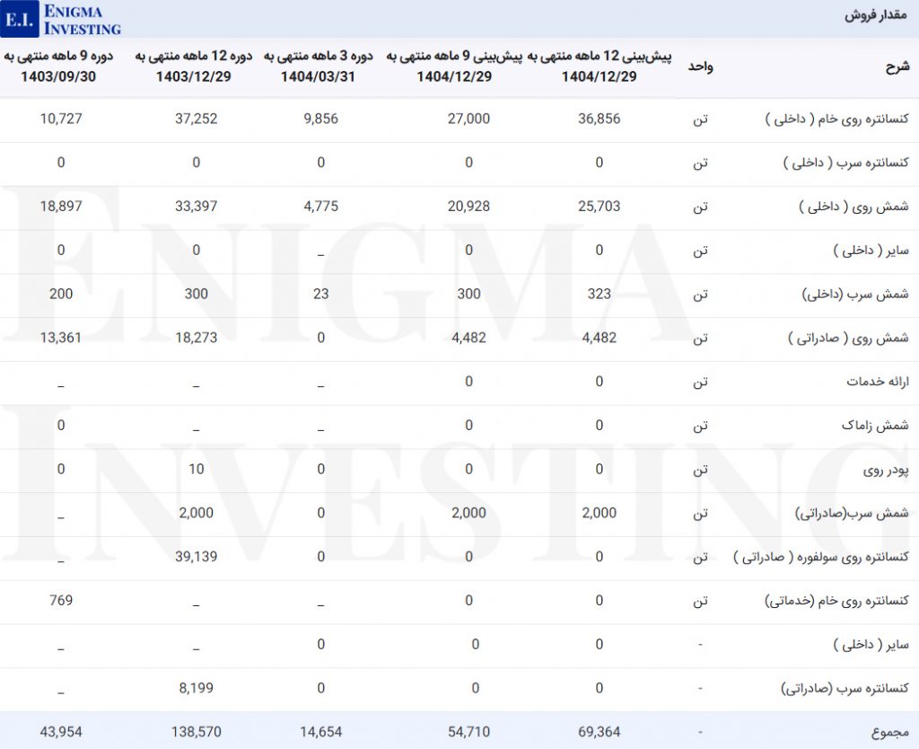 مقدار فروش فاسمین