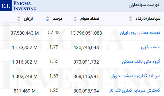 مهمترین سهامداران عادی بالای یک درصد فاسمین