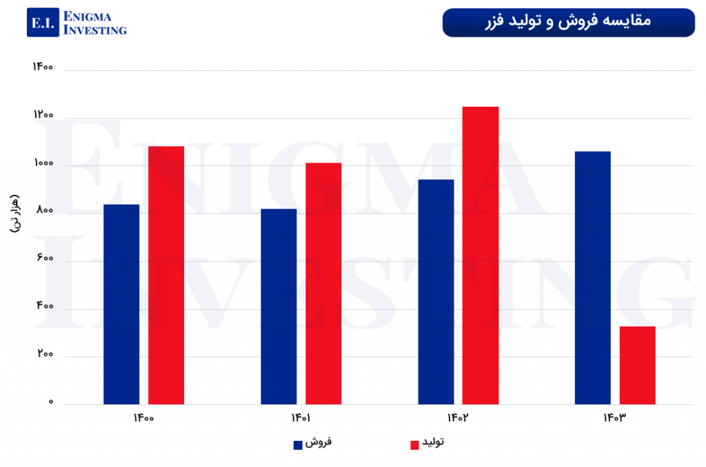 نمودار مقایسه فروش و تولید فزر