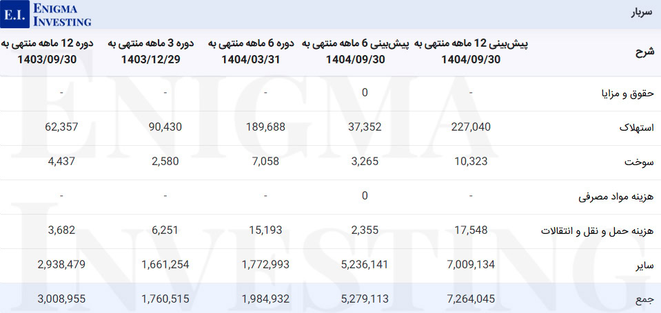 سربار شرکت پویا زرکان آق دره