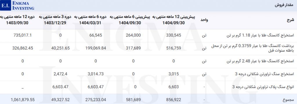 مقدار فروش فزر