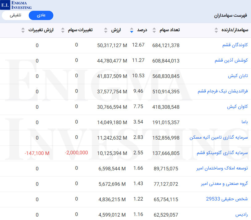سهامداران عادی بالای یک درصد فزر