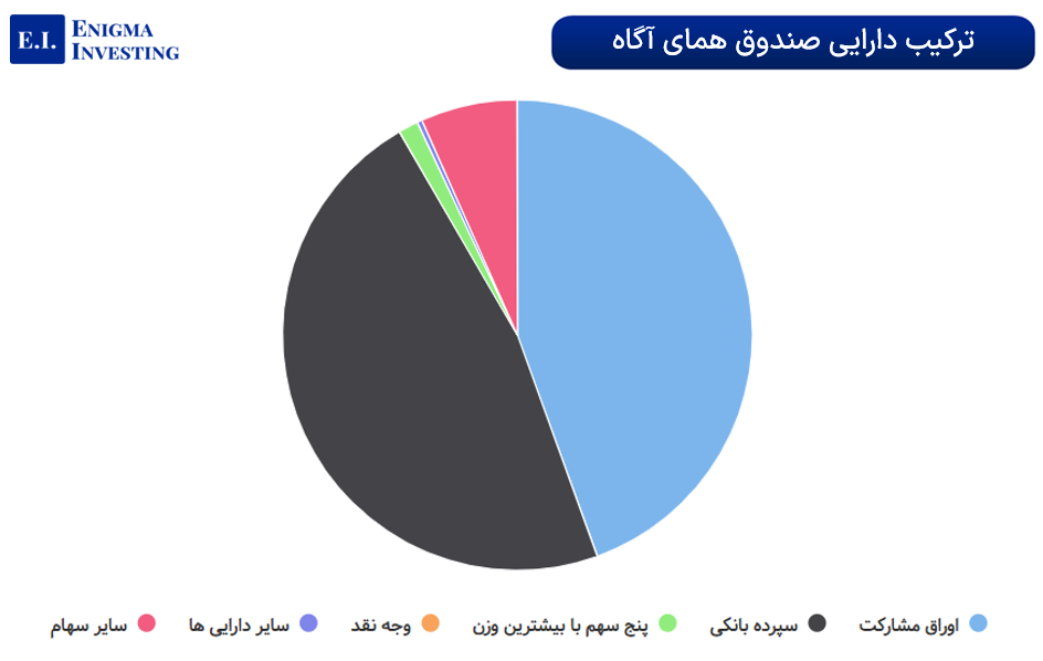 ترکیب دارایی صندوق سرمايهگذاری همای آگاه
