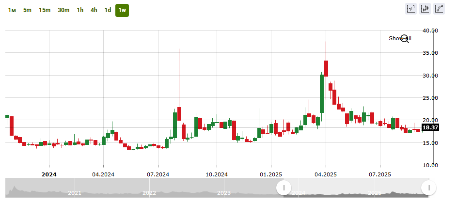 نمودار شاخص VIX آمریکا