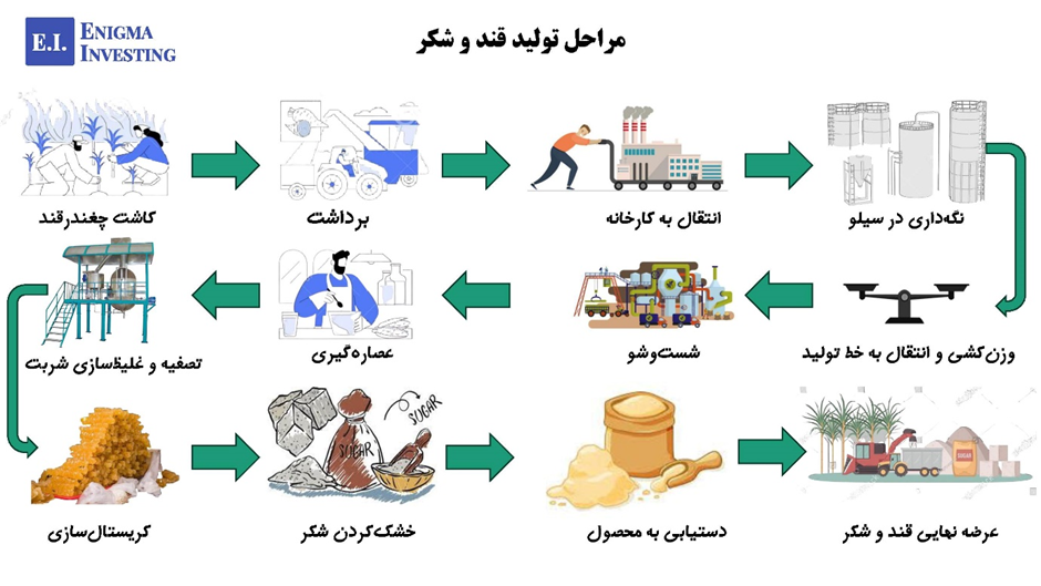 مراحل تولید قند و شكر