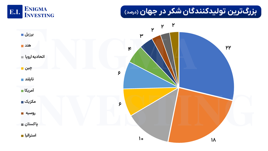 بزرگترین مناطق تولیدکننده شکر در جهان