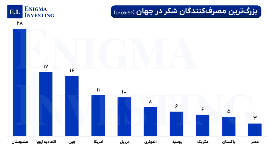 بزرگترین مصرفکنندگان شکر در جهان