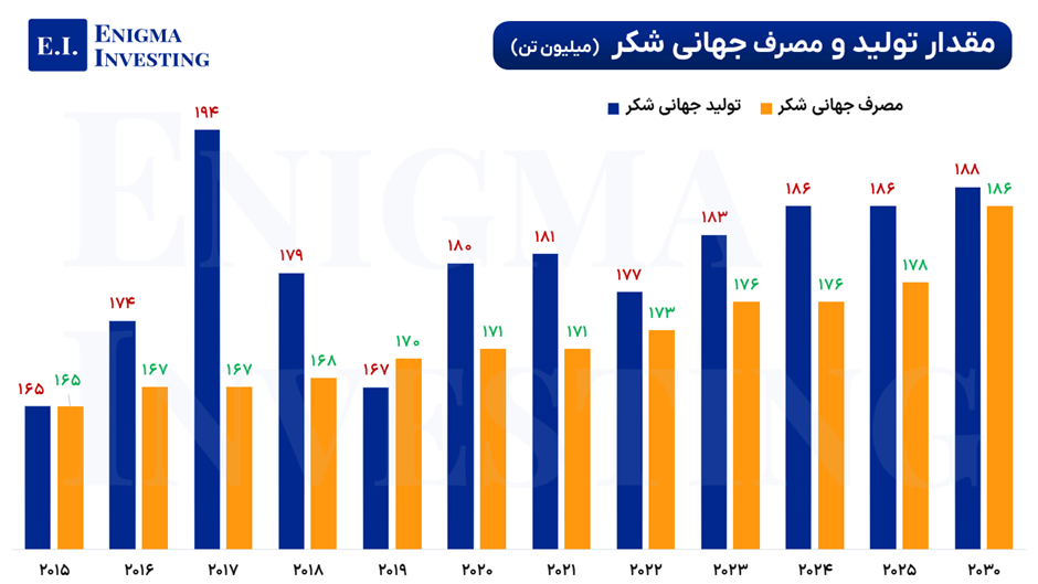تحلیل صنعت قند و شکر در جهان