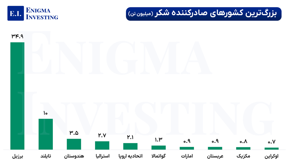 بزرگترین صادرکنندگان شکر در جهان