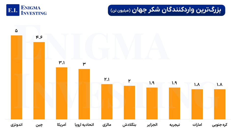بزرگترین واردکنندگان شکر جهان