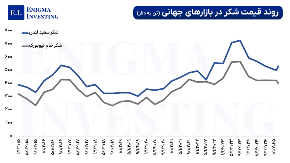 قیمت جهانی شکر