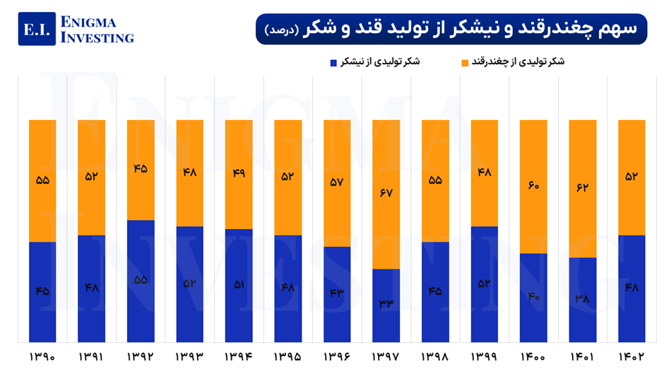 تحلیل صنعت قند و شکر در ایران