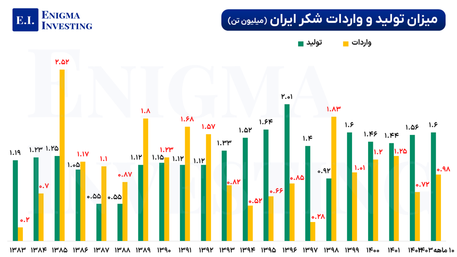 میزان تولید و مصرف قند و شکر در ایران